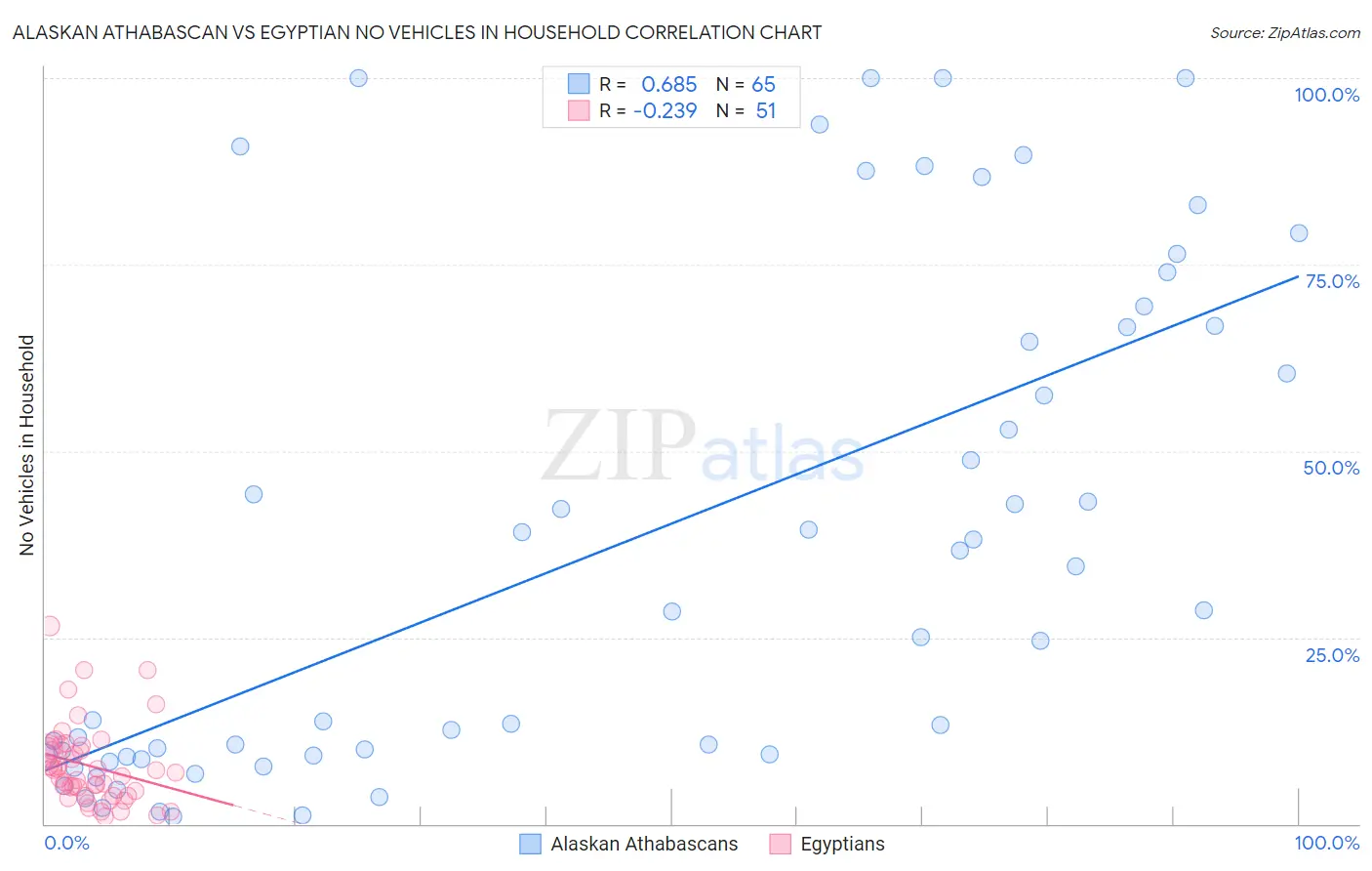 Alaskan Athabascan vs Egyptian No Vehicles in Household