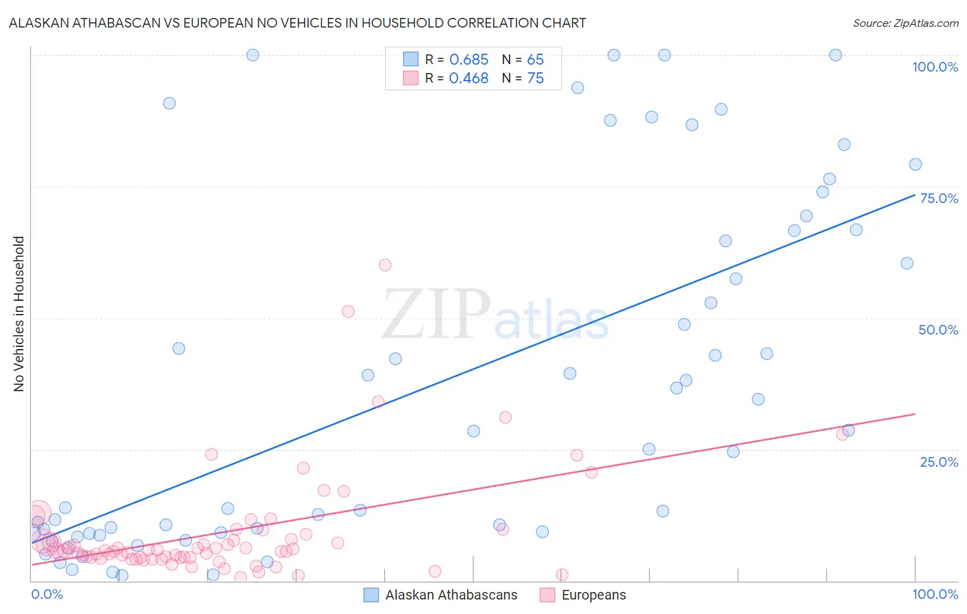 Alaskan Athabascan vs European No Vehicles in Household