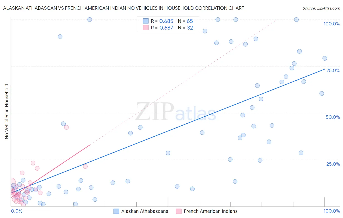 Alaskan Athabascan vs French American Indian No Vehicles in Household