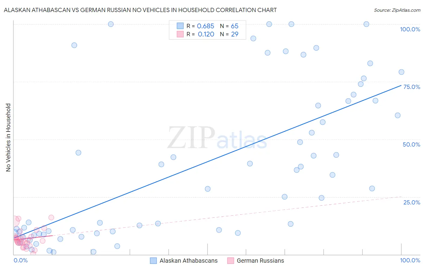 Alaskan Athabascan vs German Russian No Vehicles in Household