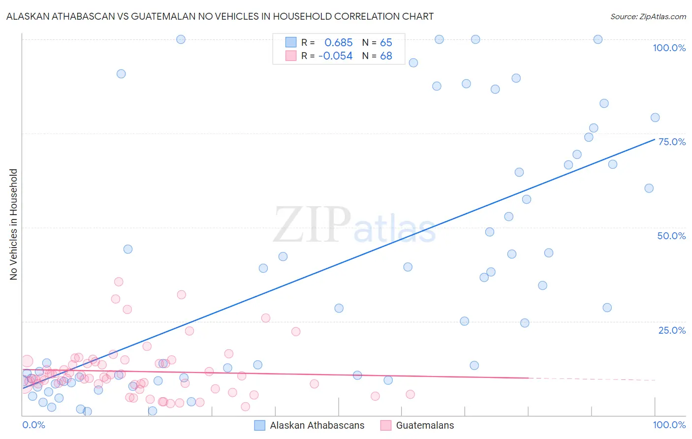 Alaskan Athabascan vs Guatemalan No Vehicles in Household