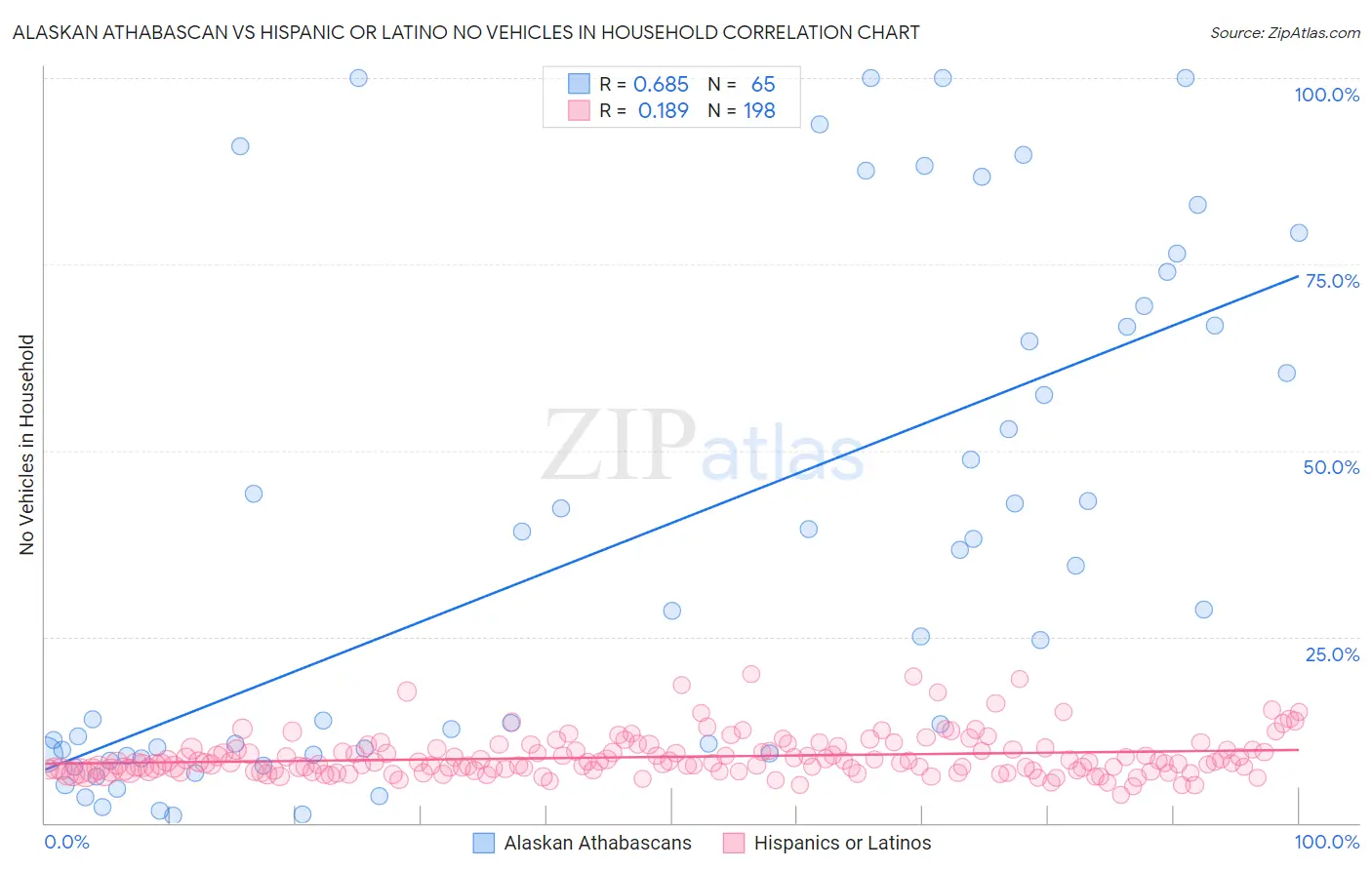 Alaskan Athabascan vs Hispanic or Latino No Vehicles in Household