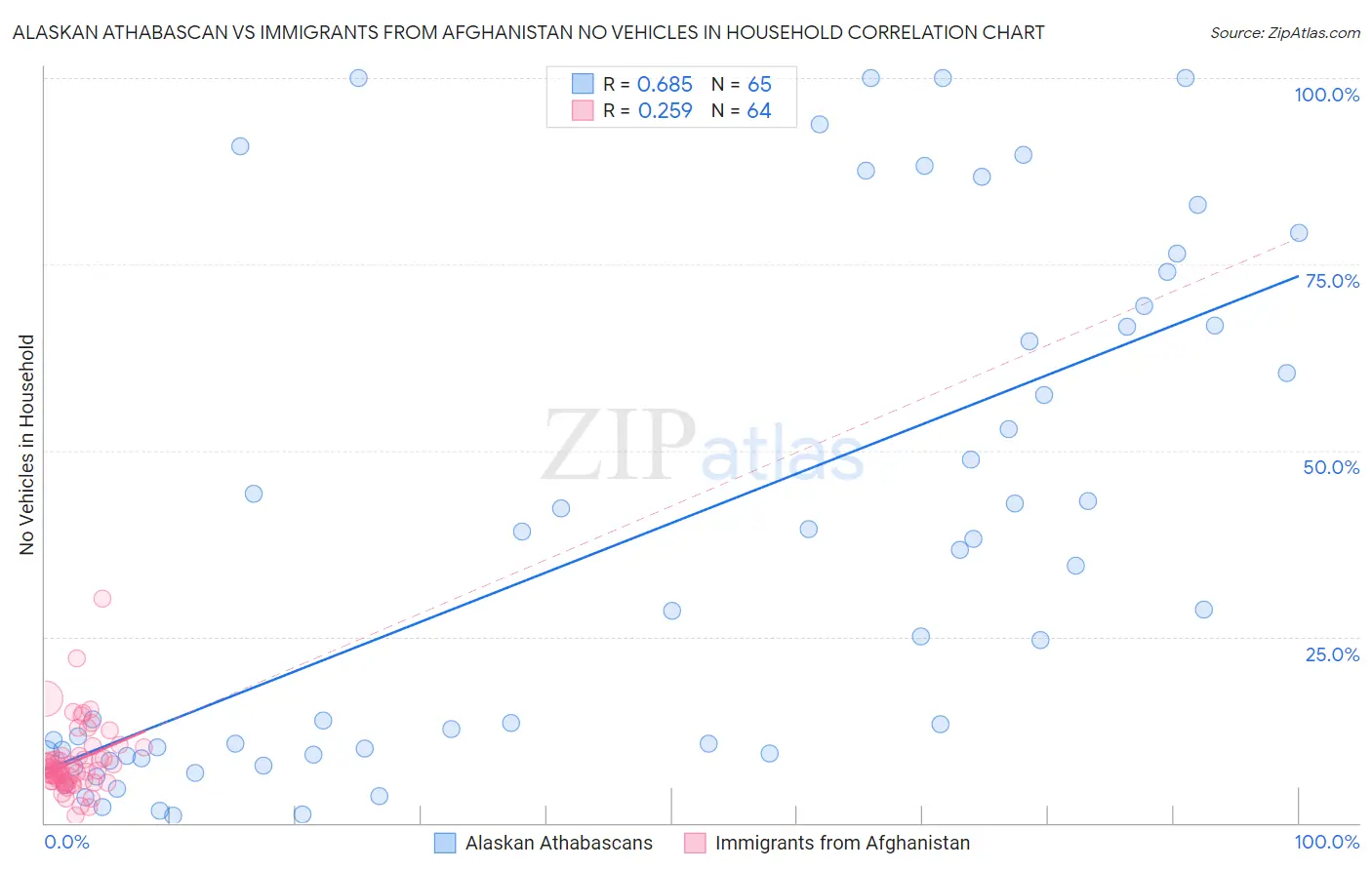Alaskan Athabascan vs Immigrants from Afghanistan No Vehicles in Household