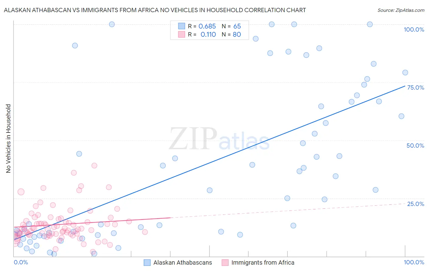 Alaskan Athabascan vs Immigrants from Africa No Vehicles in Household