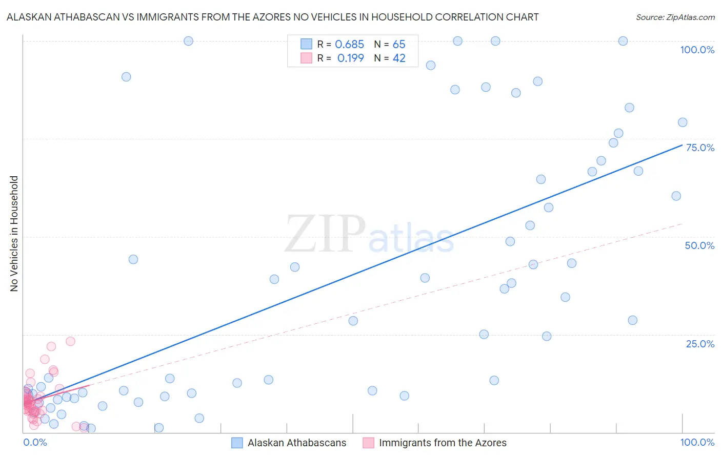 Alaskan Athabascan vs Immigrants from the Azores No Vehicles in Household