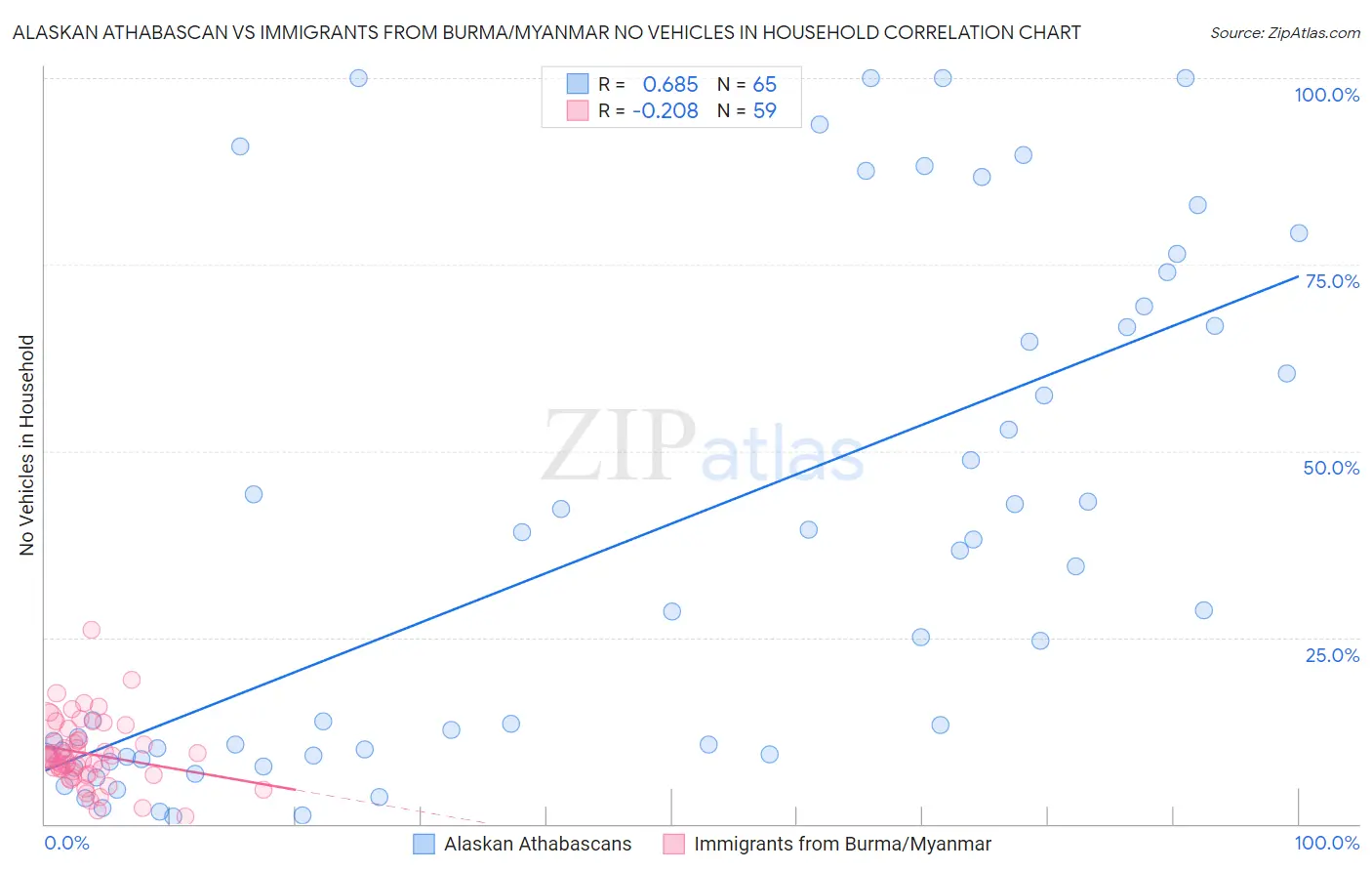 Alaskan Athabascan vs Immigrants from Burma/Myanmar No Vehicles in Household