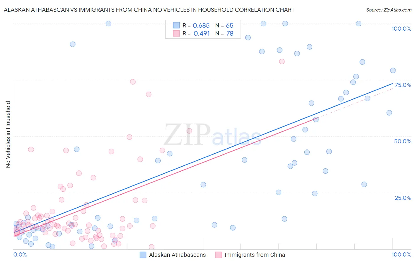 Alaskan Athabascan vs Immigrants from China No Vehicles in Household