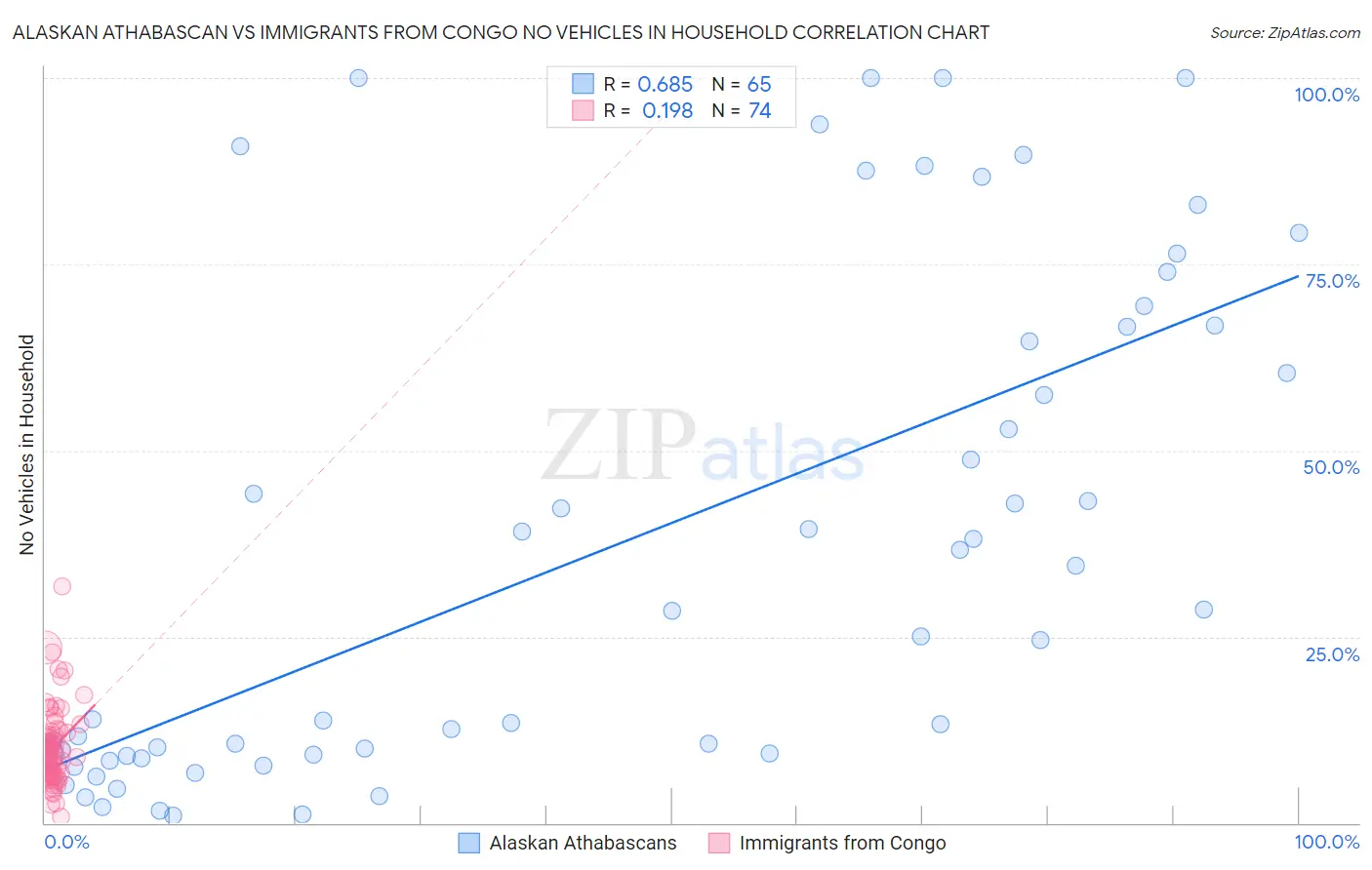 Alaskan Athabascan vs Immigrants from Congo No Vehicles in Household