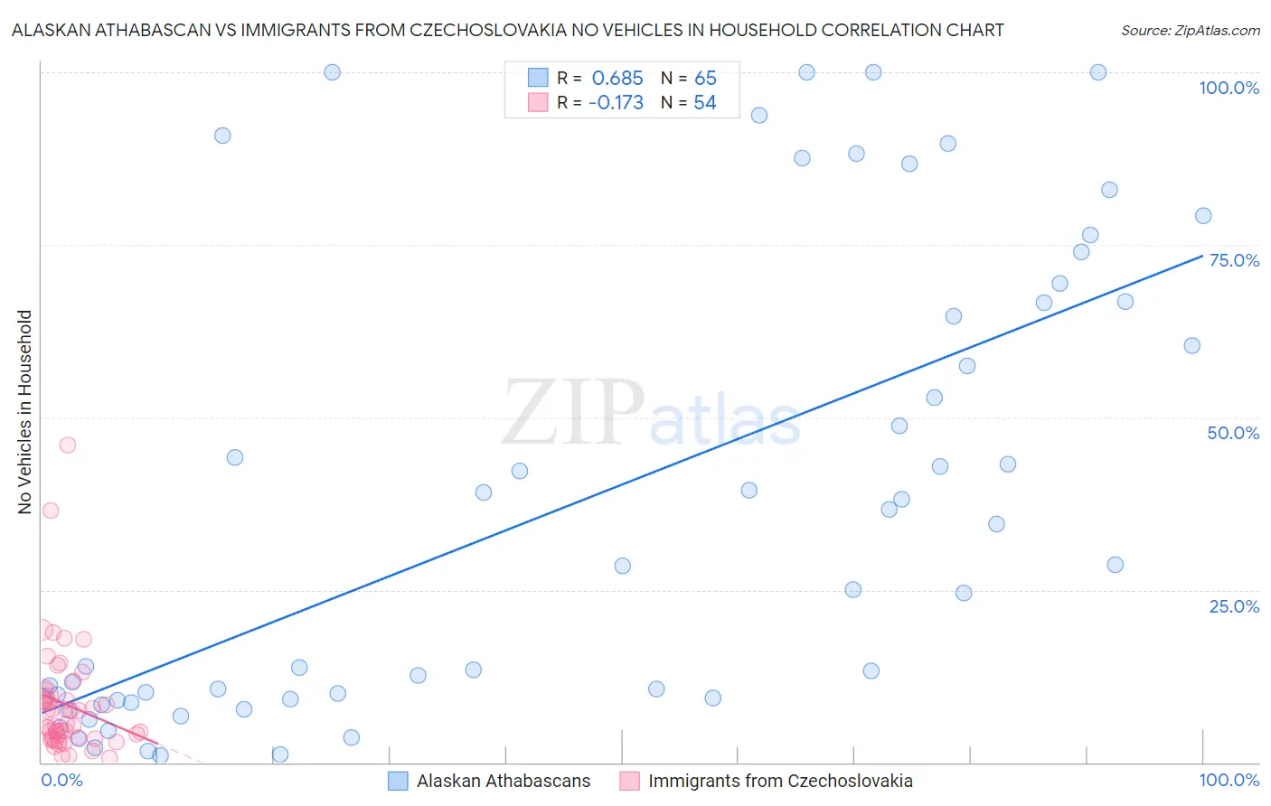 Alaskan Athabascan vs Immigrants from Czechoslovakia No Vehicles in Household