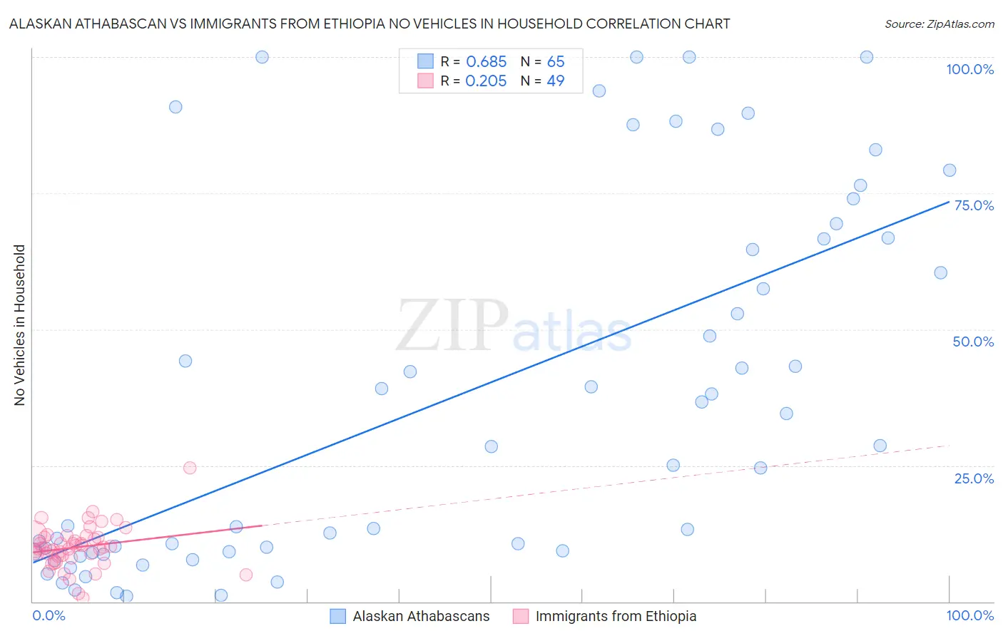 Alaskan Athabascan vs Immigrants from Ethiopia No Vehicles in Household