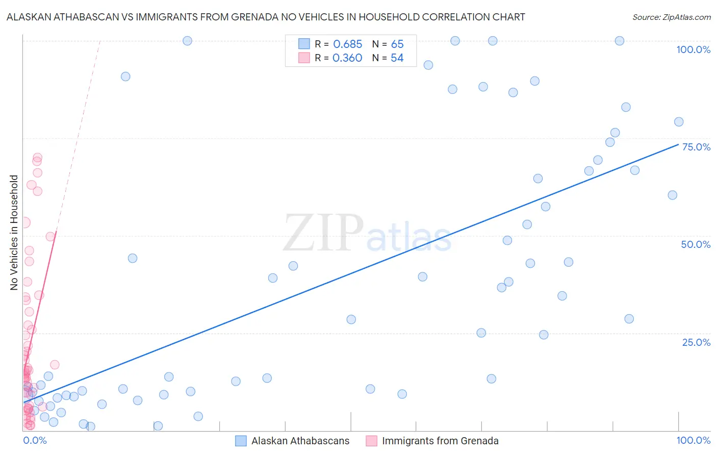 Alaskan Athabascan vs Immigrants from Grenada No Vehicles in Household