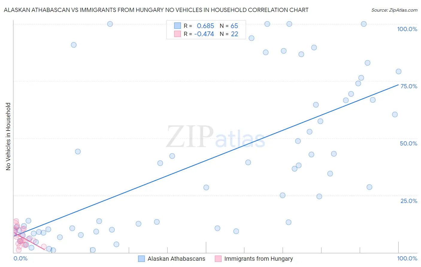 Alaskan Athabascan vs Immigrants from Hungary No Vehicles in Household