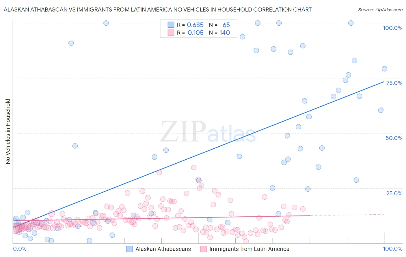 Alaskan Athabascan vs Immigrants from Latin America No Vehicles in Household