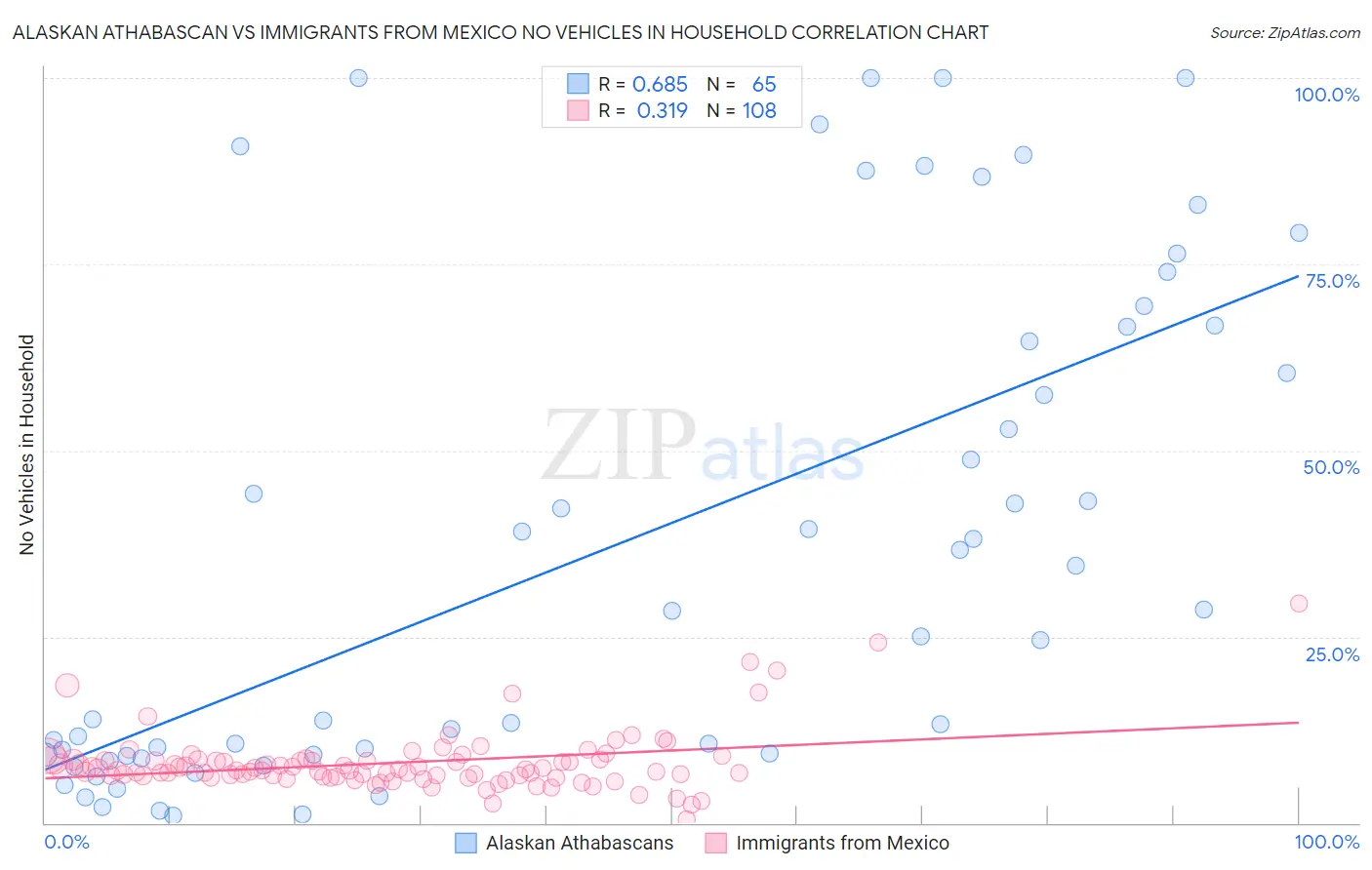 Alaskan Athabascan vs Immigrants from Mexico No Vehicles in Household