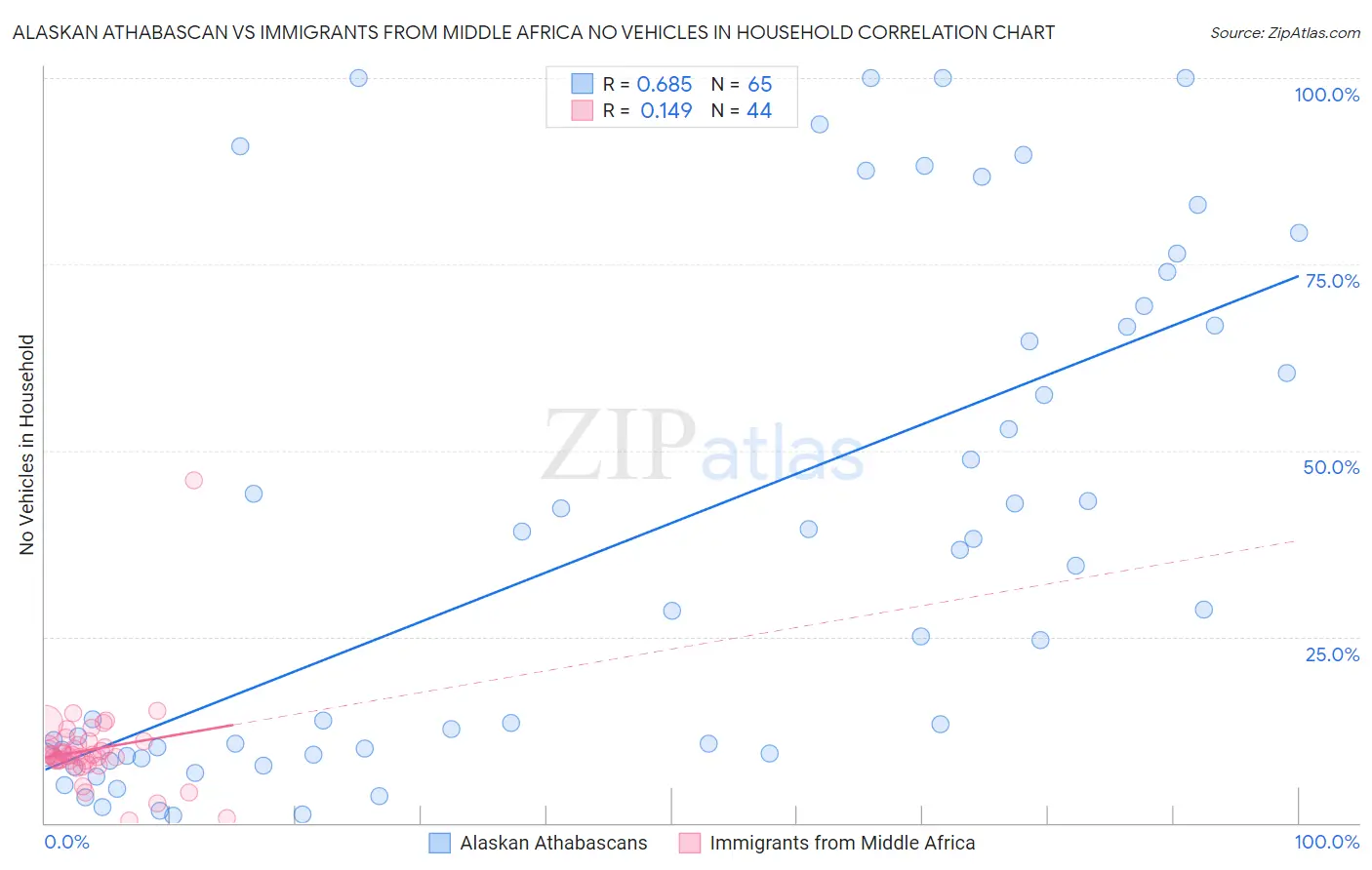 Alaskan Athabascan vs Immigrants from Middle Africa No Vehicles in Household