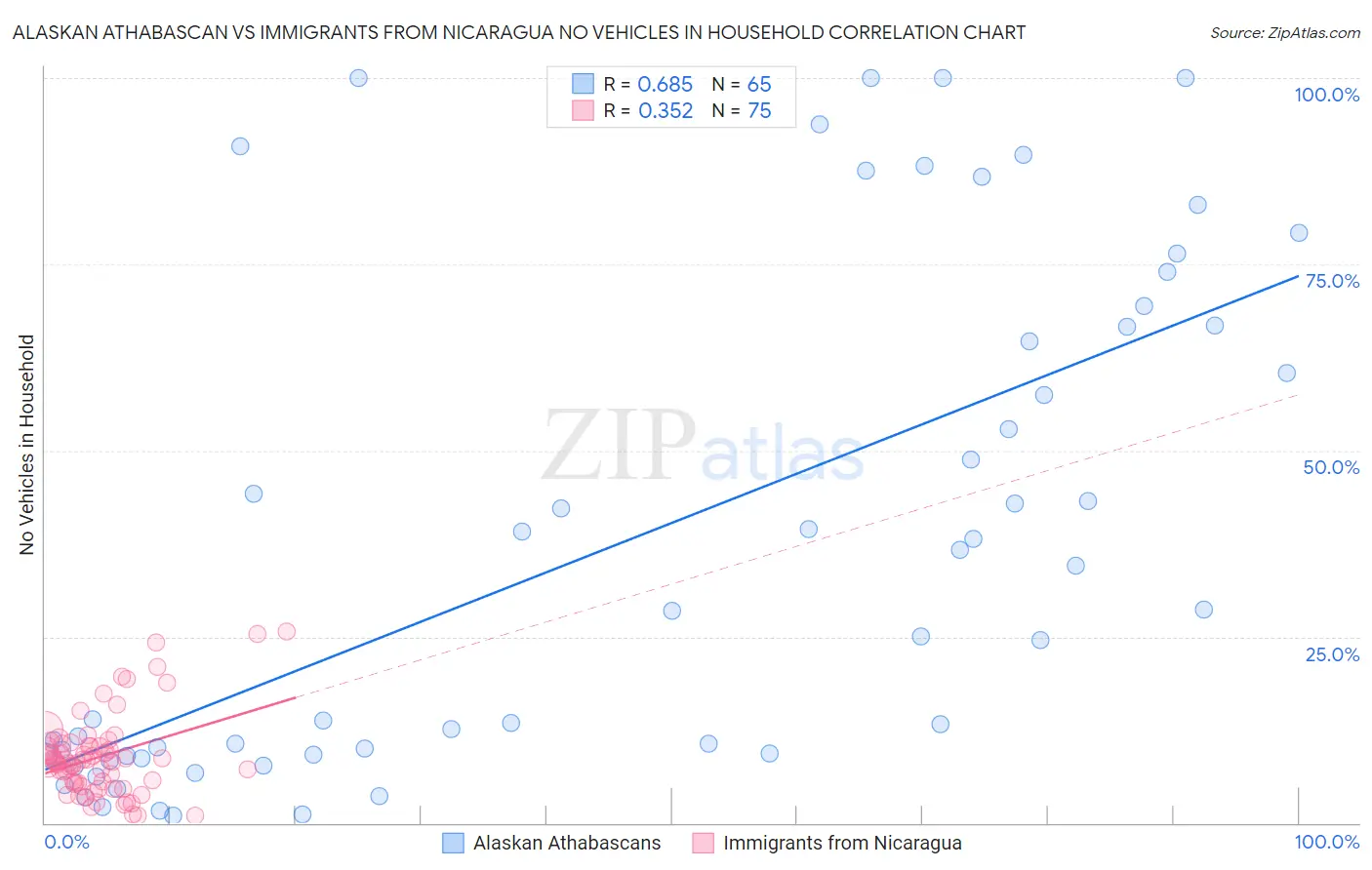Alaskan Athabascan vs Immigrants from Nicaragua No Vehicles in Household