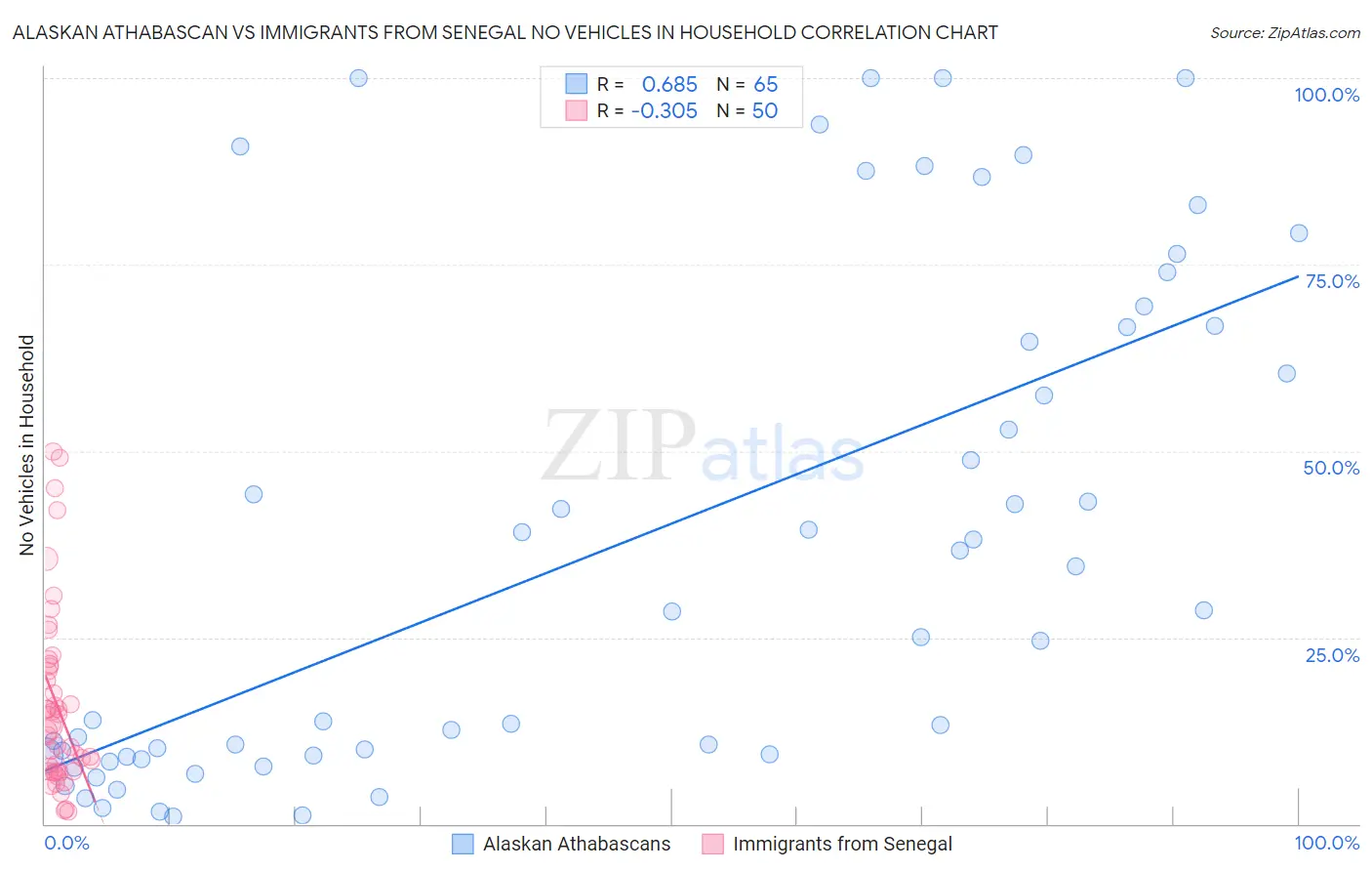 Alaskan Athabascan vs Immigrants from Senegal No Vehicles in Household