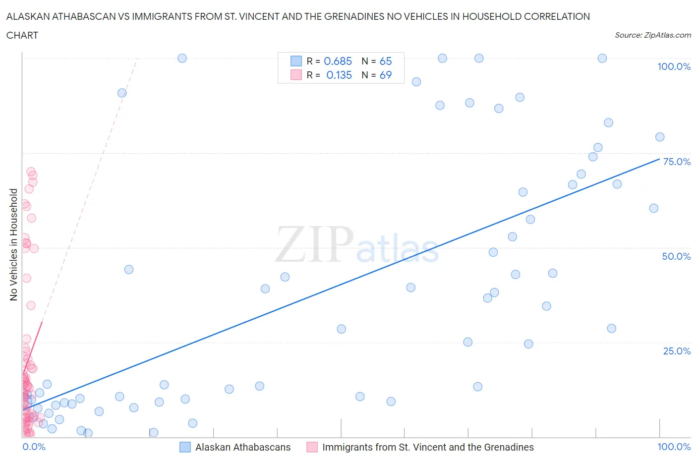 Alaskan Athabascan vs Immigrants from St. Vincent and the Grenadines No Vehicles in Household