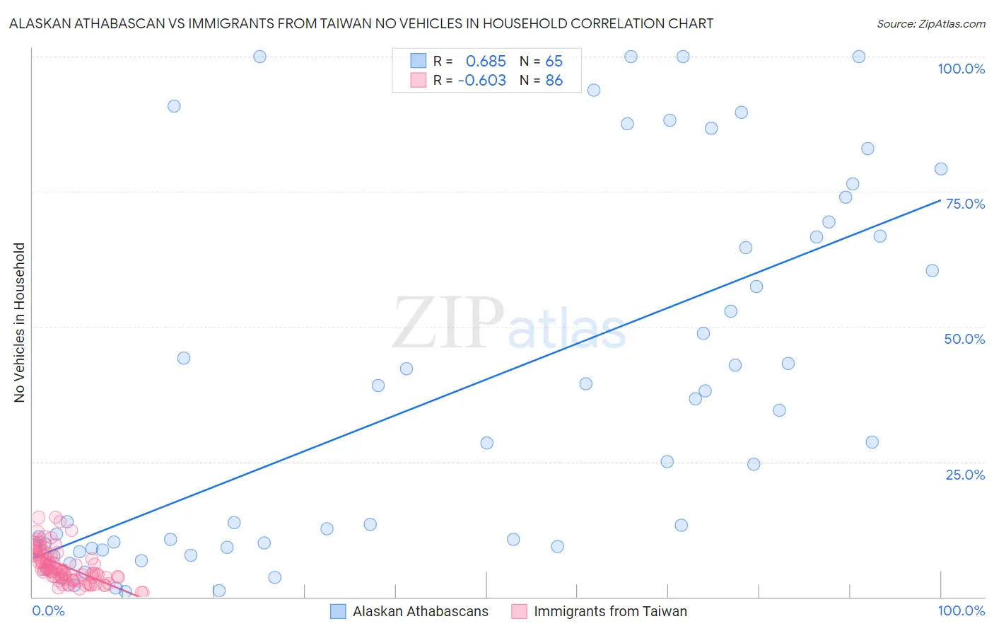 Alaskan Athabascan vs Immigrants from Taiwan No Vehicles in Household