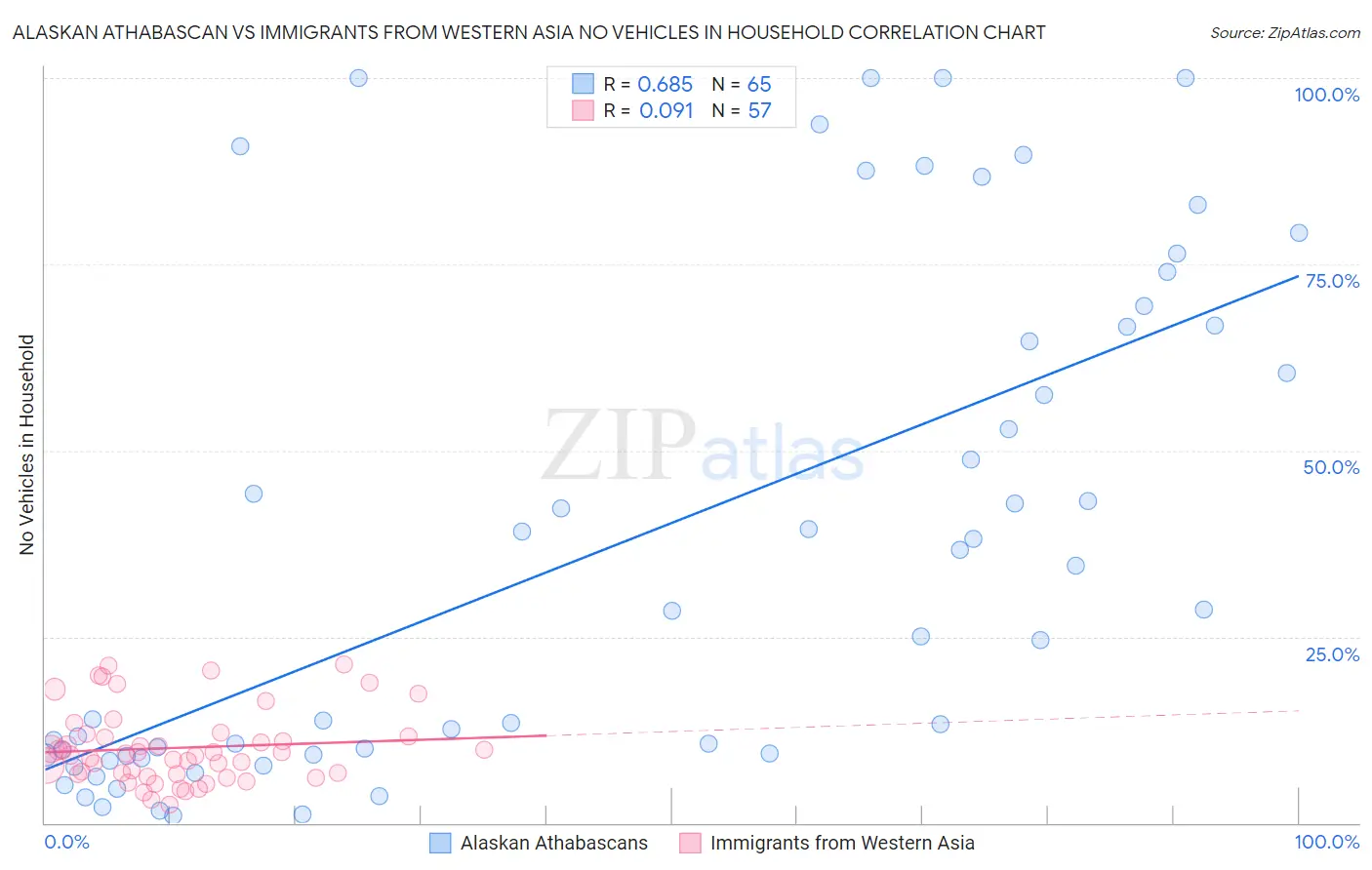 Alaskan Athabascan vs Immigrants from Western Asia No Vehicles in Household