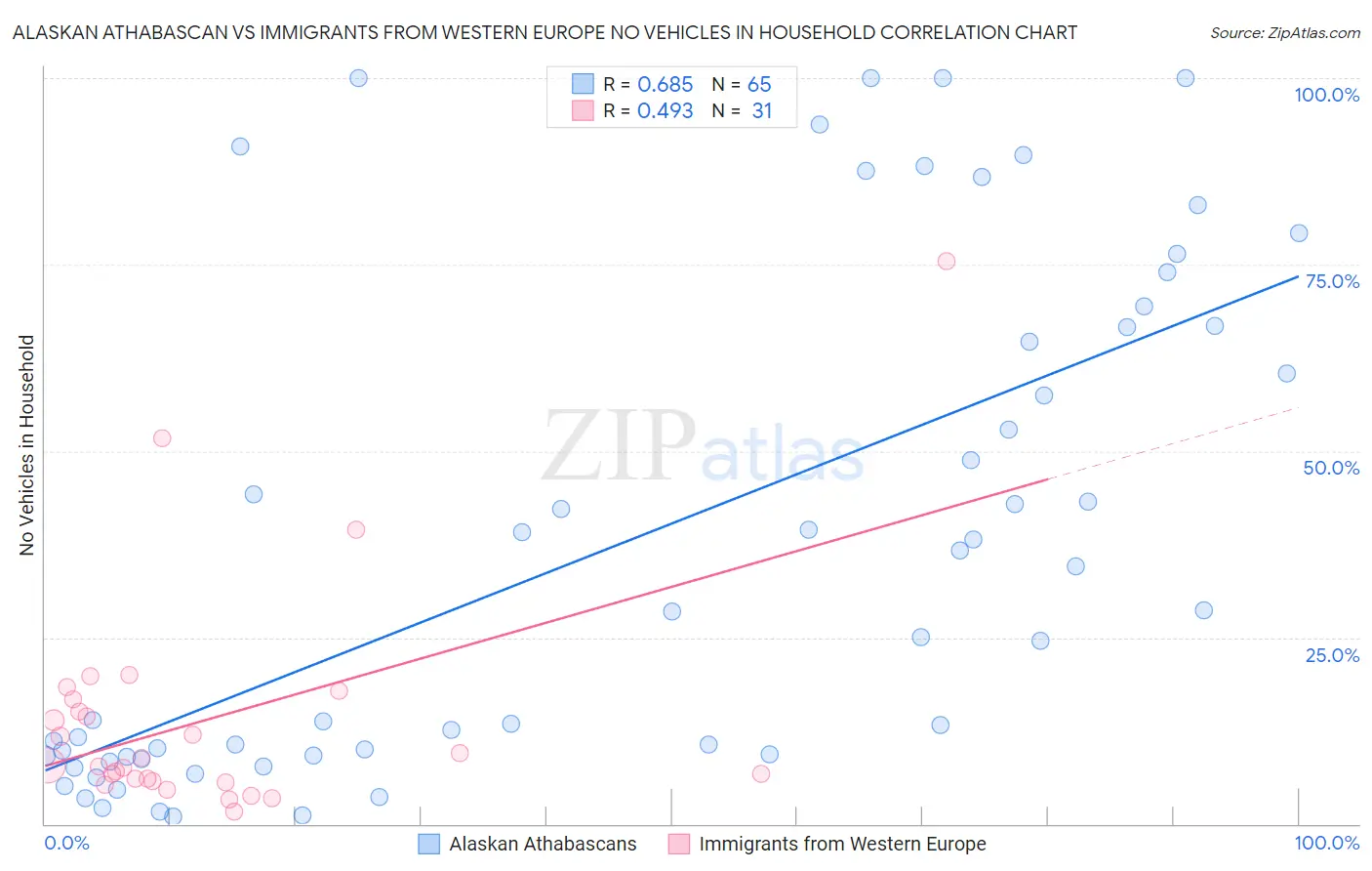 Alaskan Athabascan vs Immigrants from Western Europe No Vehicles in Household