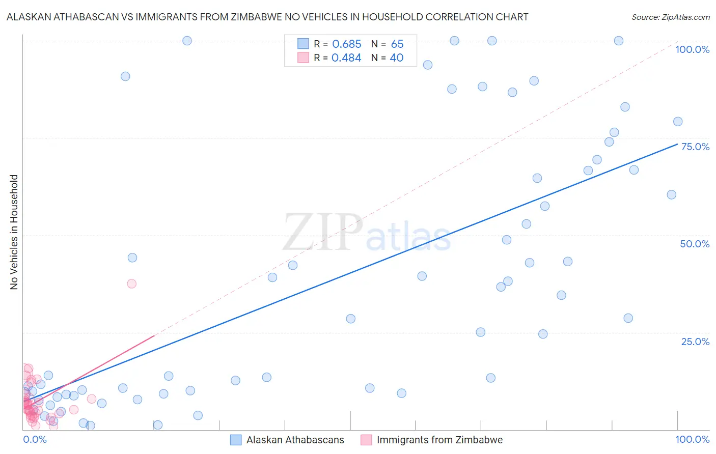 Alaskan Athabascan vs Immigrants from Zimbabwe No Vehicles in Household