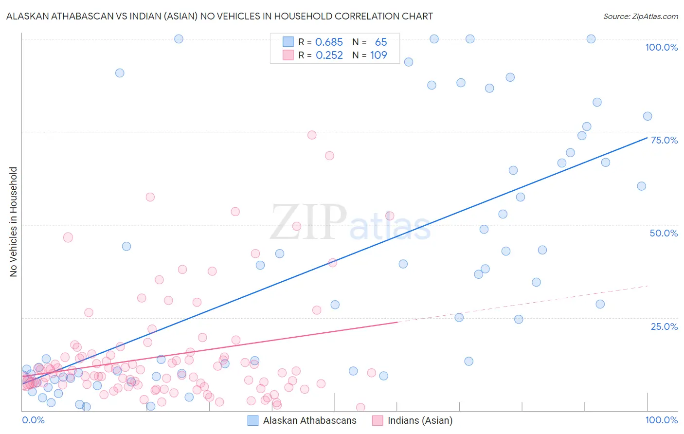 Alaskan Athabascan vs Indian (Asian) No Vehicles in Household