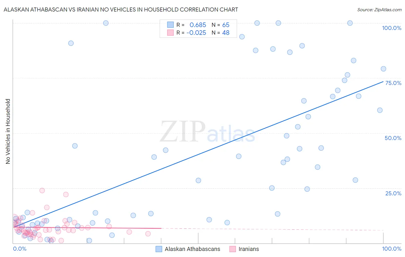 Alaskan Athabascan vs Iranian No Vehicles in Household