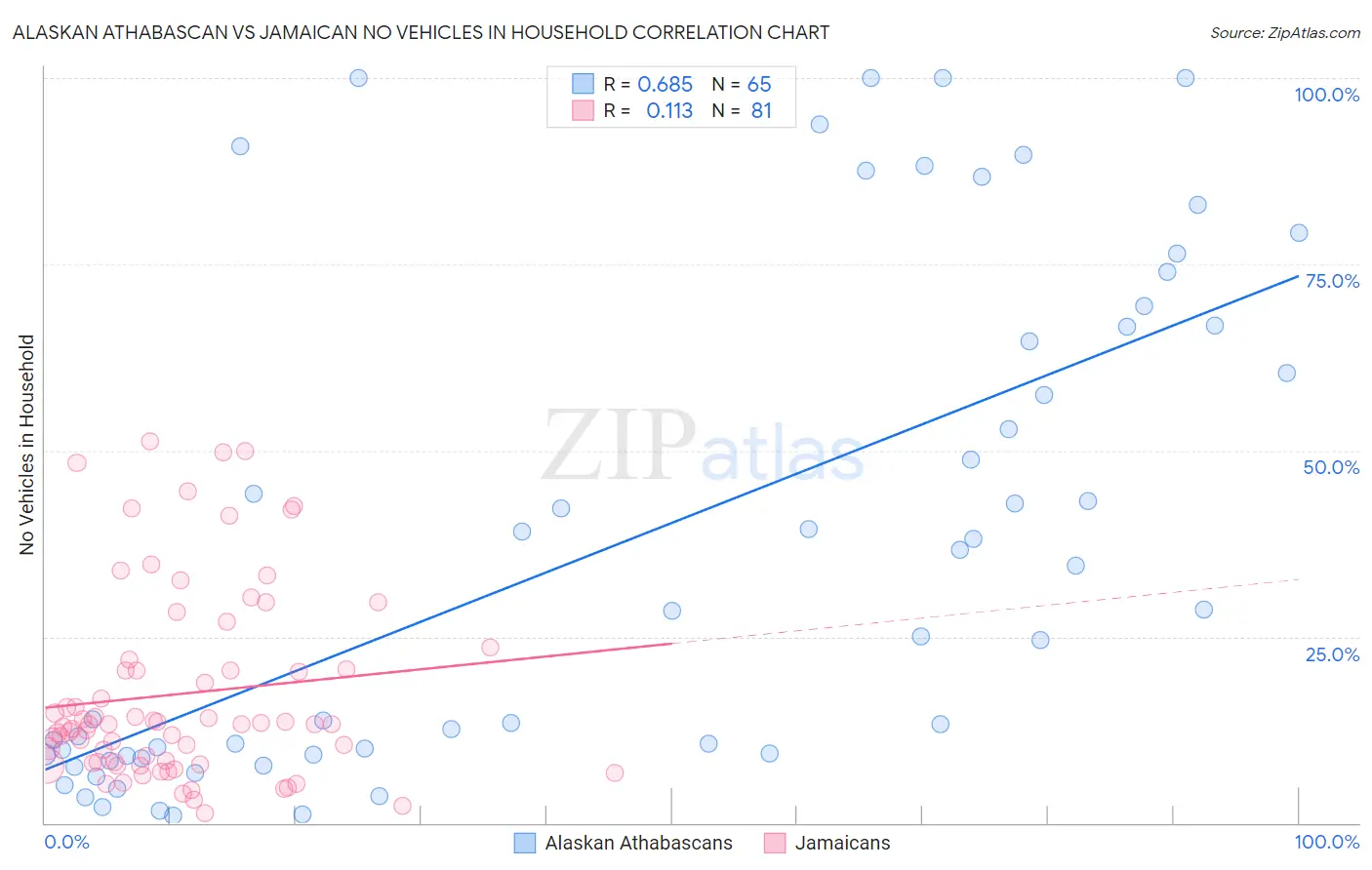 Alaskan Athabascan vs Jamaican No Vehicles in Household