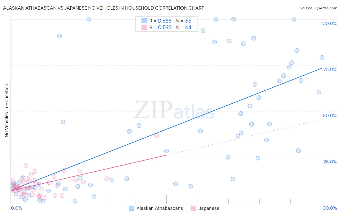 Alaskan Athabascan vs Japanese No Vehicles in Household