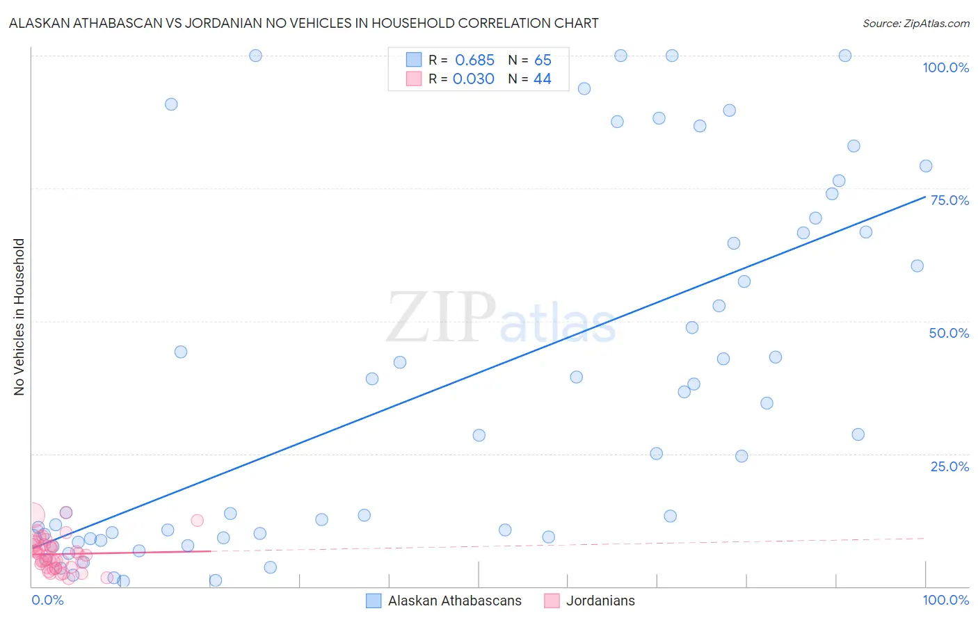 Alaskan Athabascan vs Jordanian No Vehicles in Household