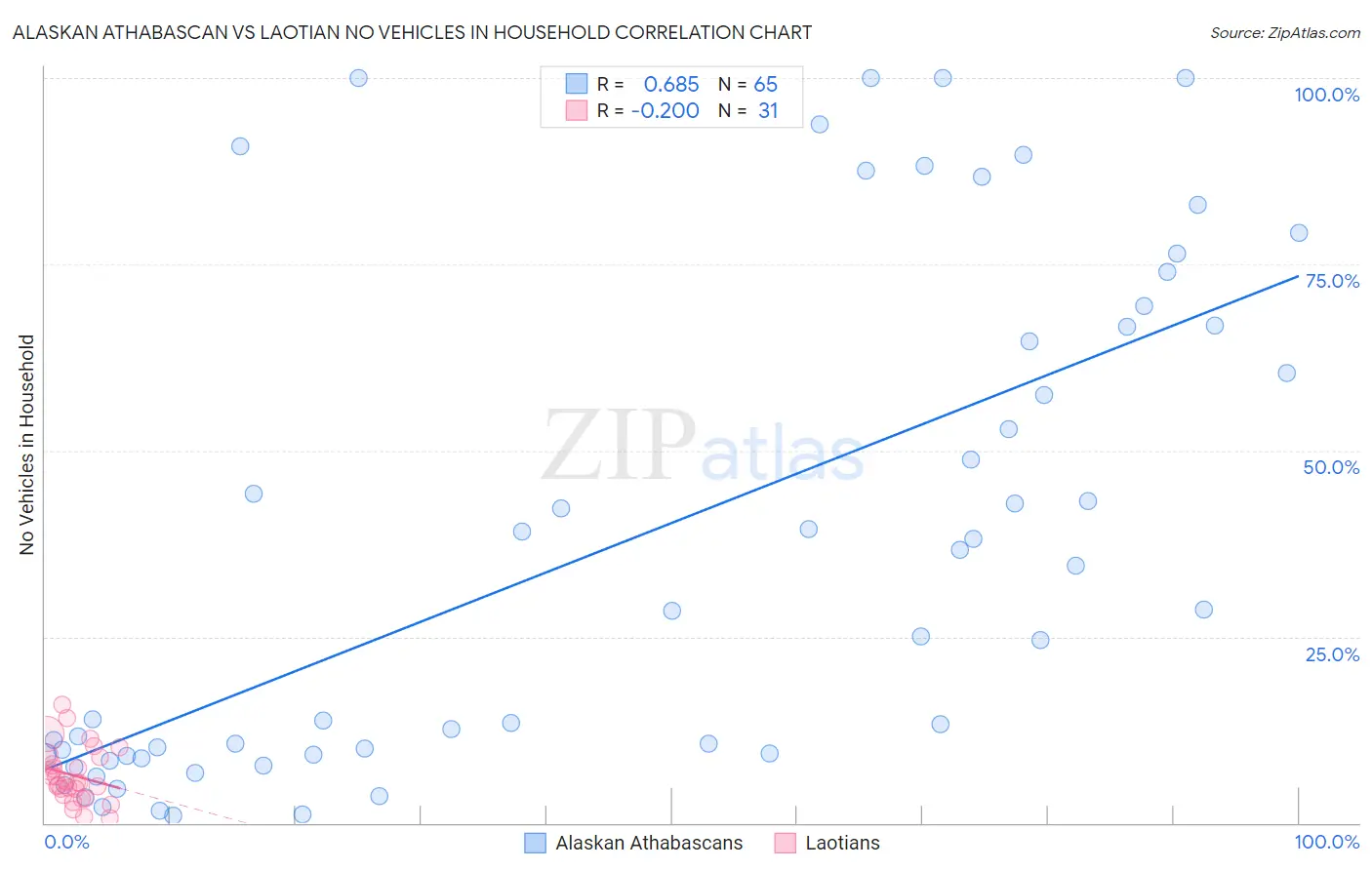 Alaskan Athabascan vs Laotian No Vehicles in Household