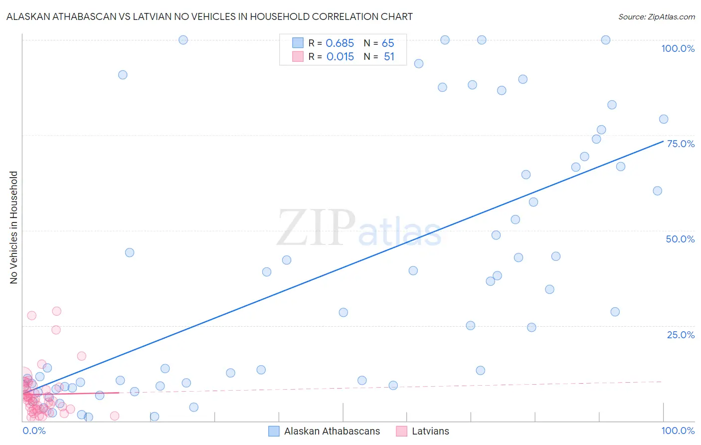 Alaskan Athabascan vs Latvian No Vehicles in Household