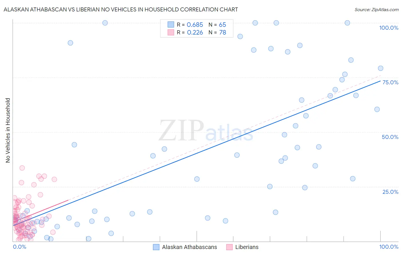 Alaskan Athabascan vs Liberian No Vehicles in Household