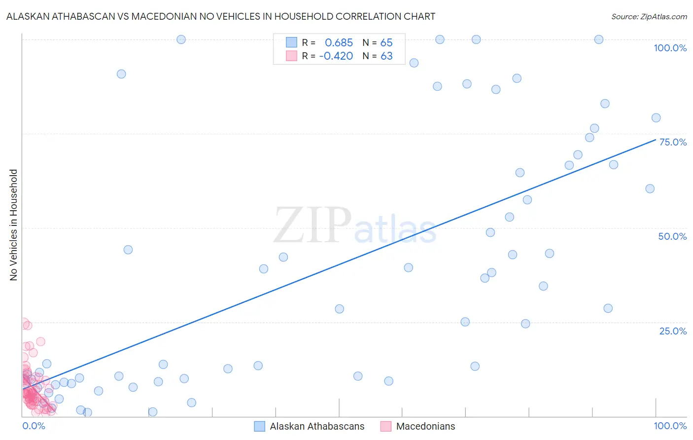Alaskan Athabascan vs Macedonian No Vehicles in Household