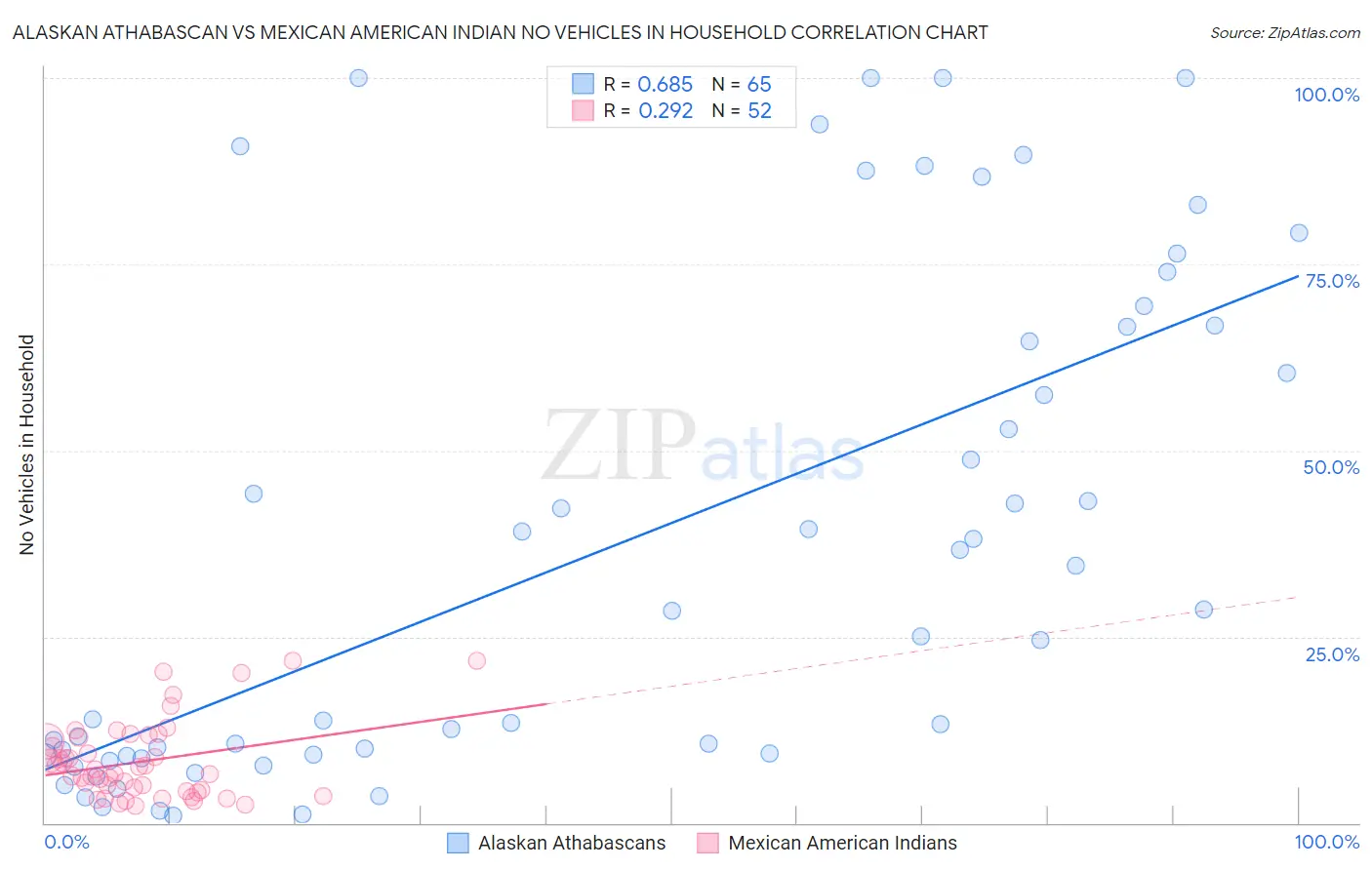Alaskan Athabascan vs Mexican American Indian No Vehicles in Household