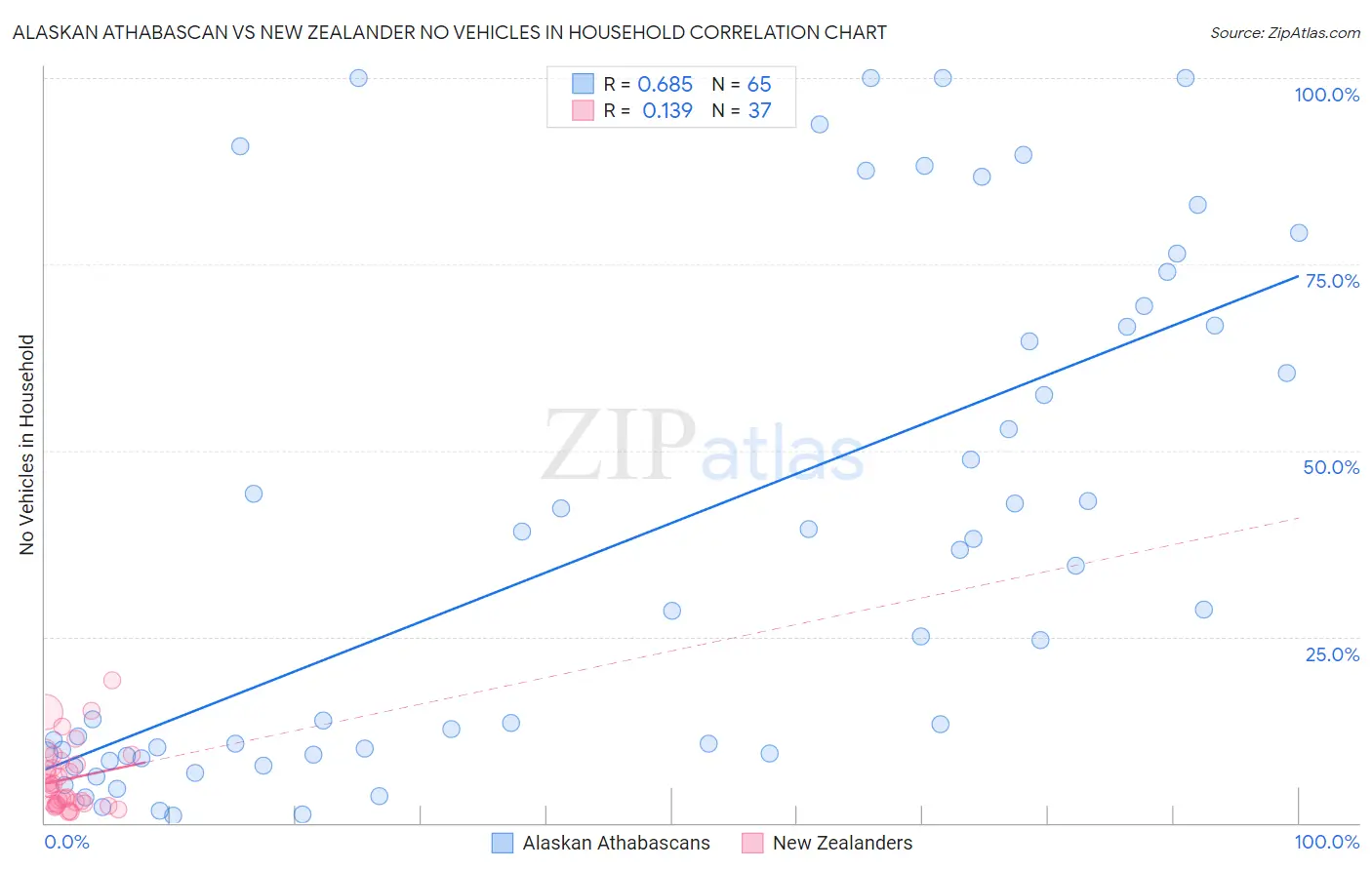 Alaskan Athabascan vs New Zealander No Vehicles in Household