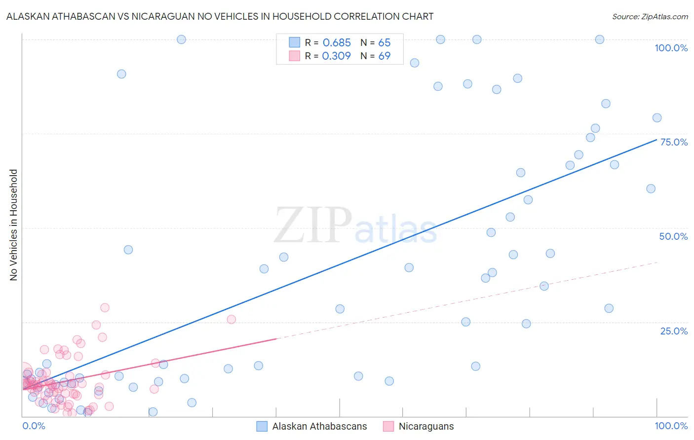 Alaskan Athabascan vs Nicaraguan No Vehicles in Household