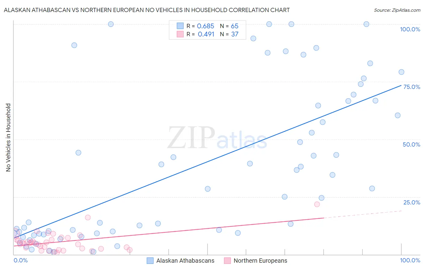 Alaskan Athabascan vs Northern European No Vehicles in Household