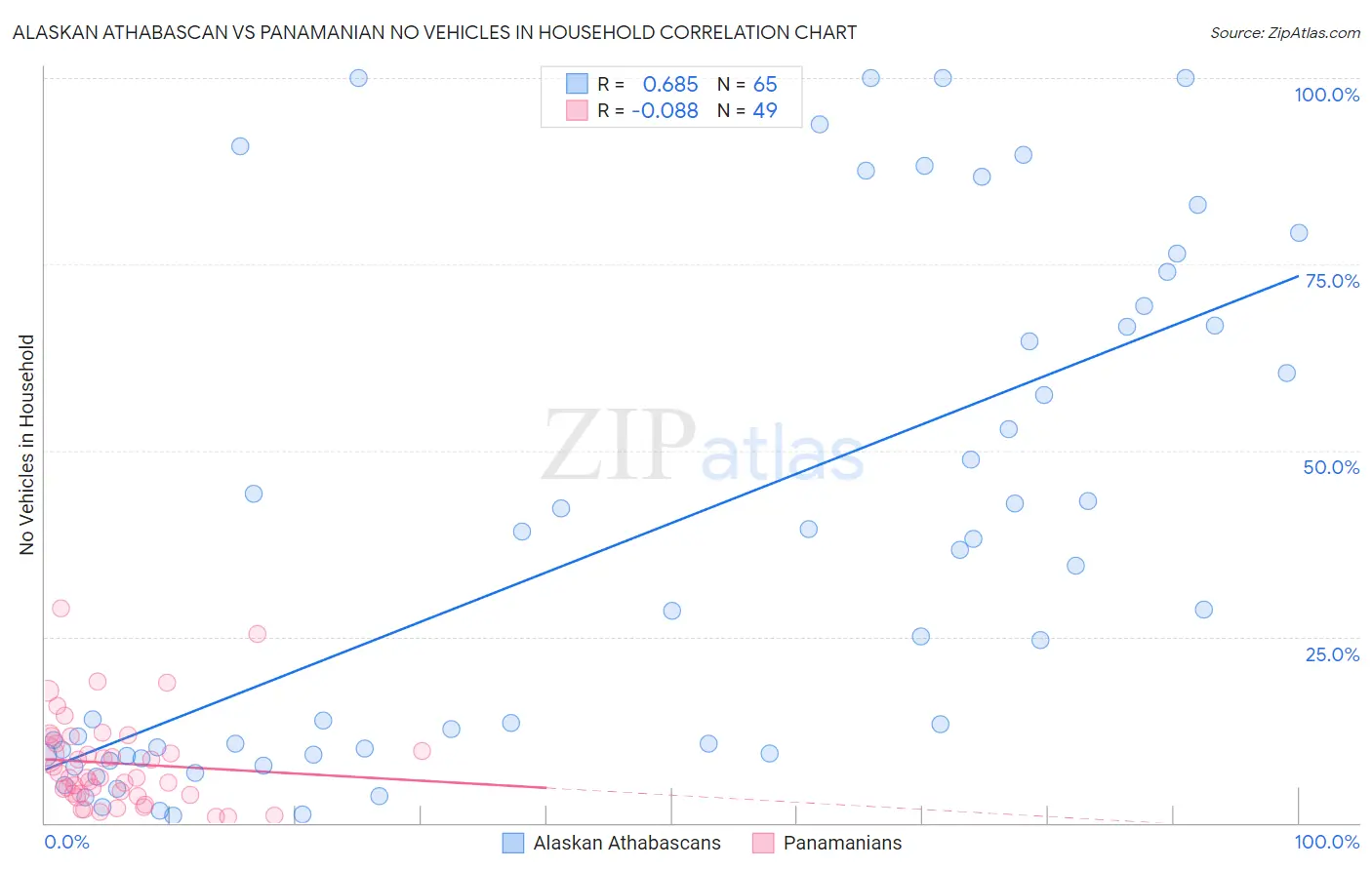 Alaskan Athabascan vs Panamanian No Vehicles in Household