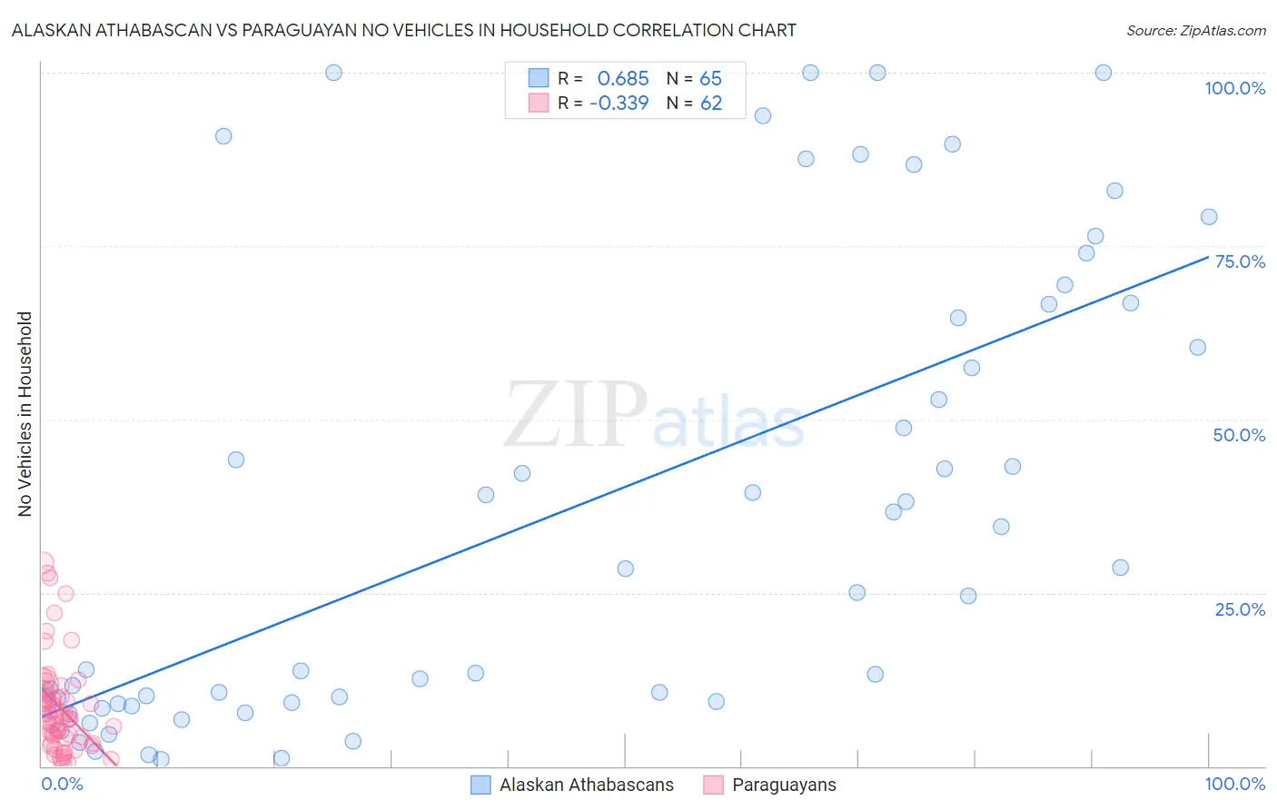 Alaskan Athabascan vs Paraguayan No Vehicles in Household