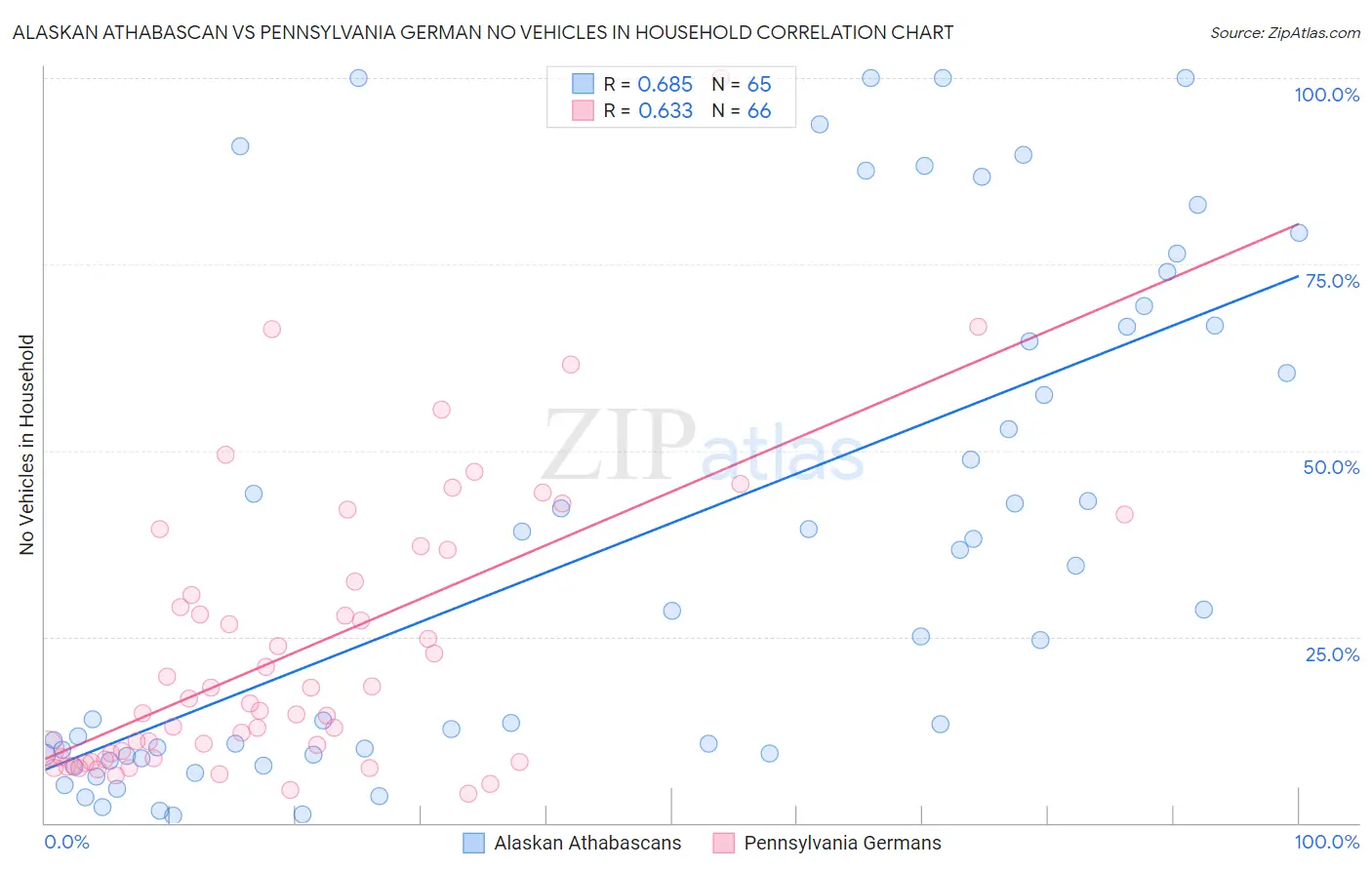 Alaskan Athabascan vs Pennsylvania German No Vehicles in Household