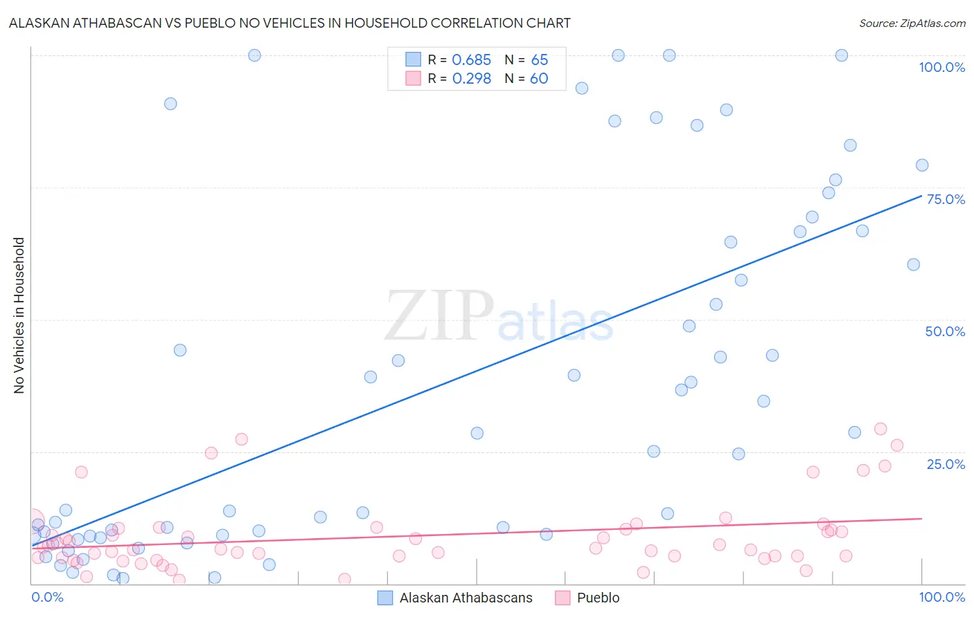 Alaskan Athabascan vs Pueblo No Vehicles in Household