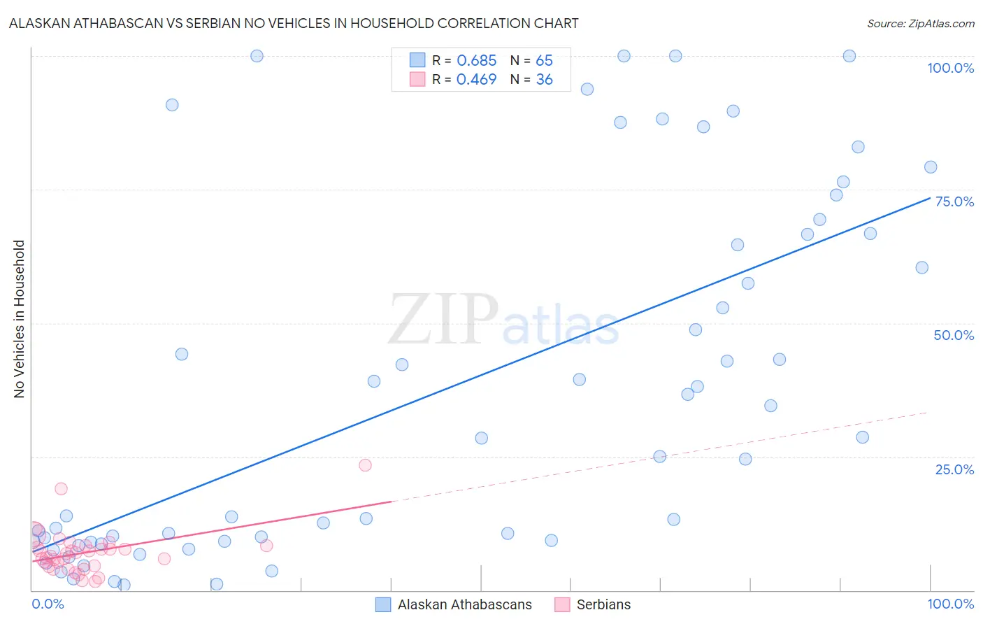 Alaskan Athabascan vs Serbian No Vehicles in Household