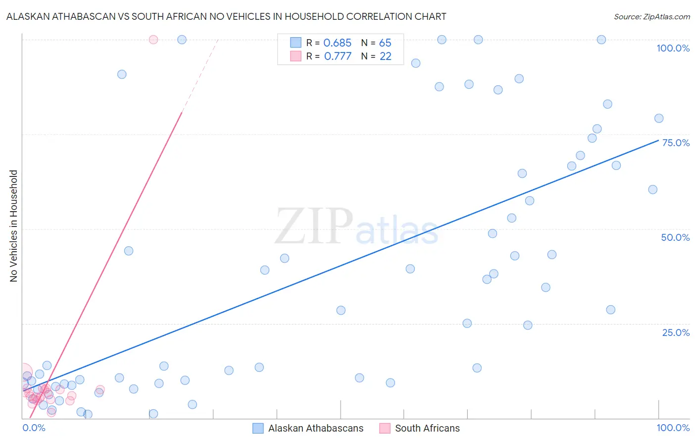 Alaskan Athabascan vs South African No Vehicles in Household