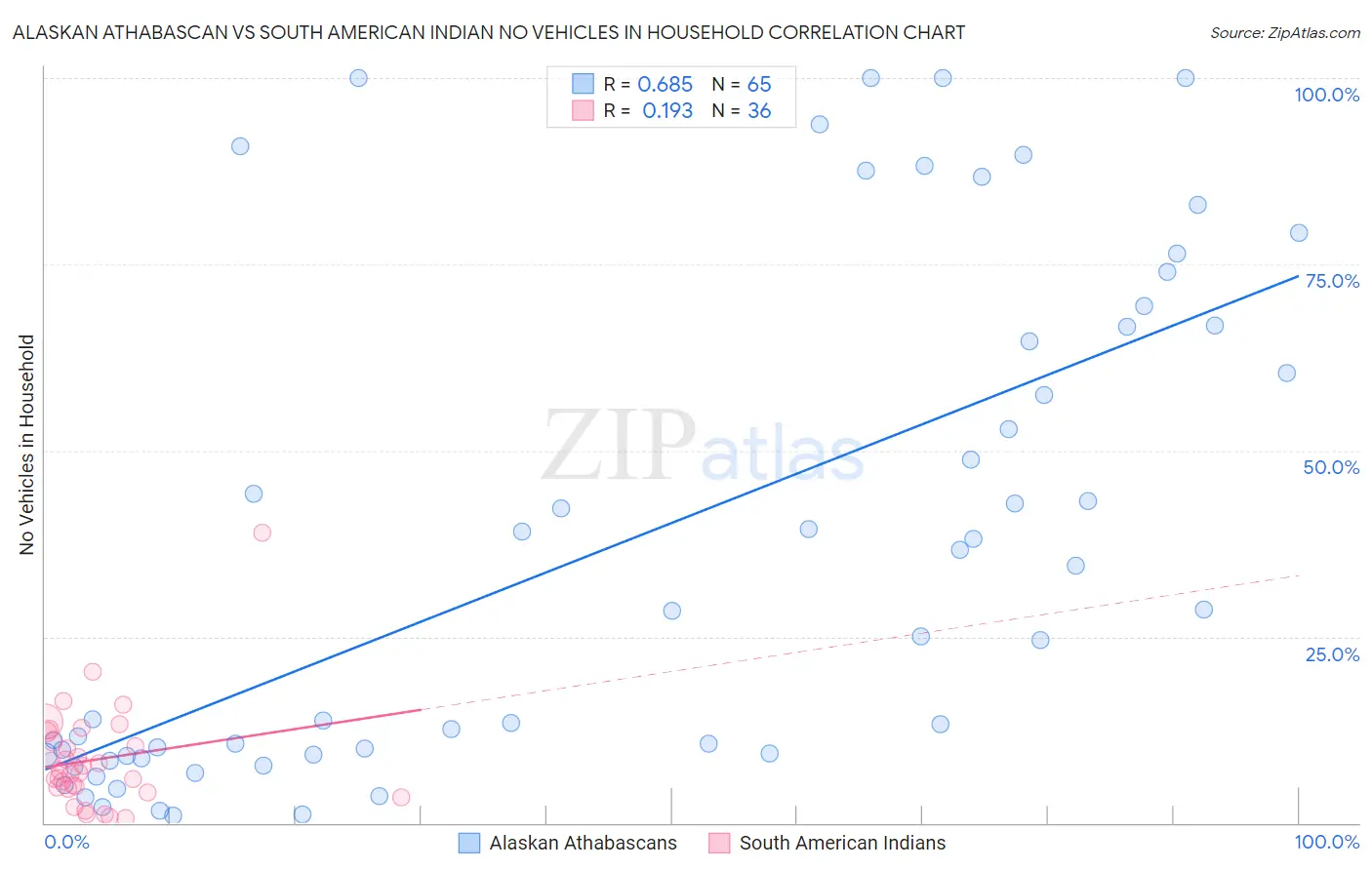 Alaskan Athabascan vs South American Indian No Vehicles in Household