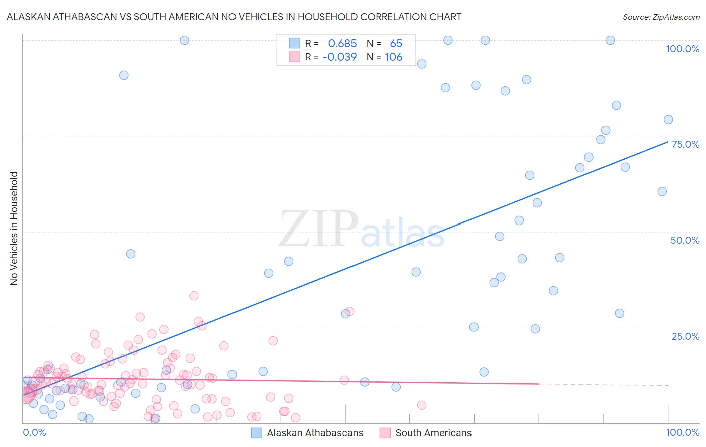 Alaskan Athabascan vs South American No Vehicles in Household