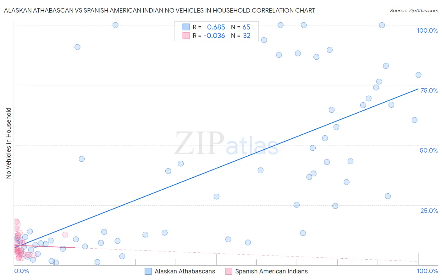 Alaskan Athabascan vs Spanish American Indian No Vehicles in Household