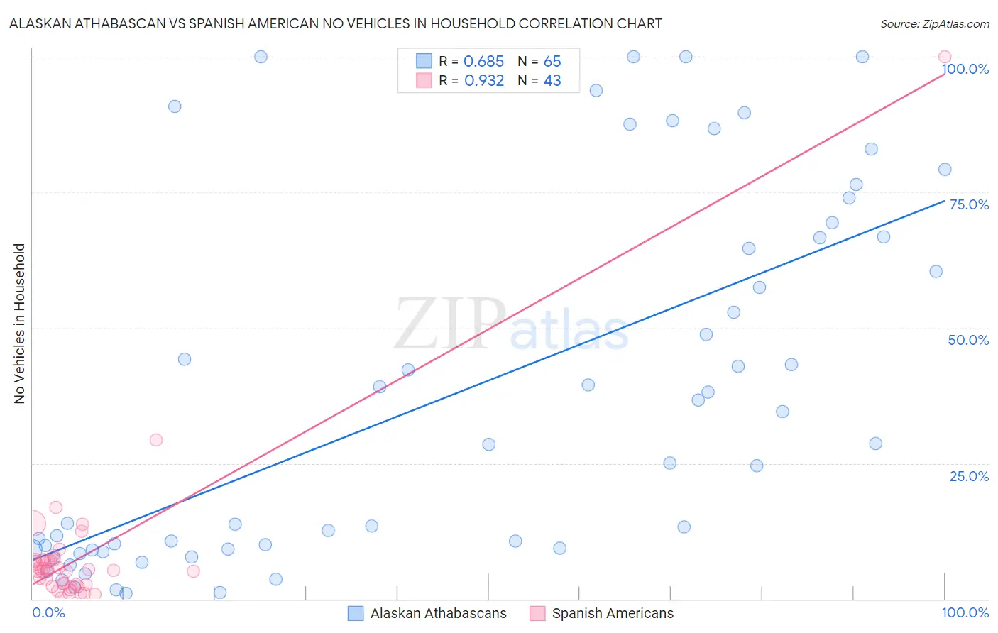 Alaskan Athabascan vs Spanish American No Vehicles in Household