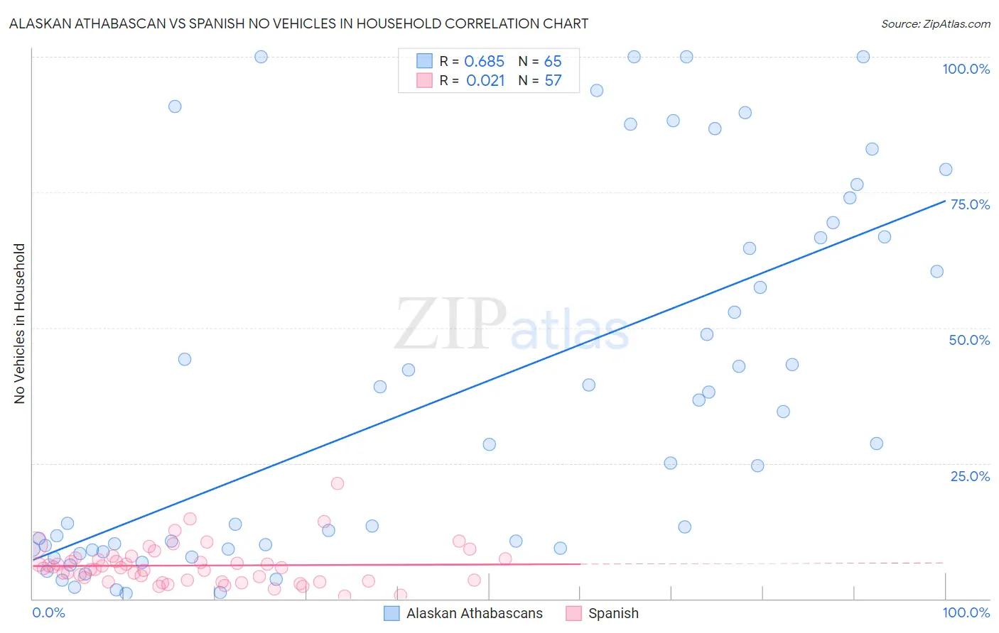 Alaskan Athabascan vs Spanish No Vehicles in Household
